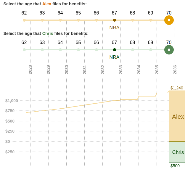 Screenshot of benefit chart for two users, Alex and Chris. Both have filed for benefits at age 70. Alex's benefit is $1,240 / mo and Chris's benefit is $500 / mo.